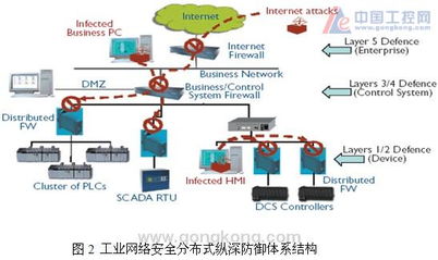 工业网络信息安全转向硬件解决方案