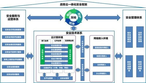 网御星云助力数字政府建设，构建2023网络安全新高地